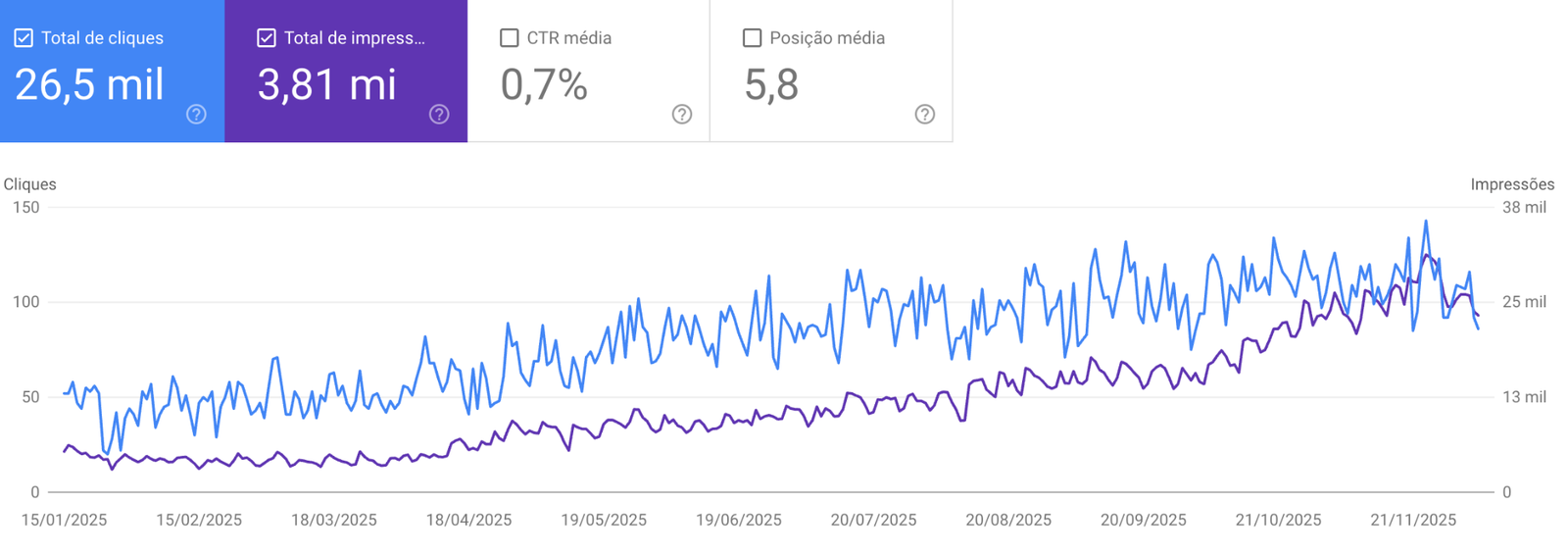 Search Console da Maria Brasileira: 26,5 mil cliques e 3,81 mi de impressões em 2025, em alta