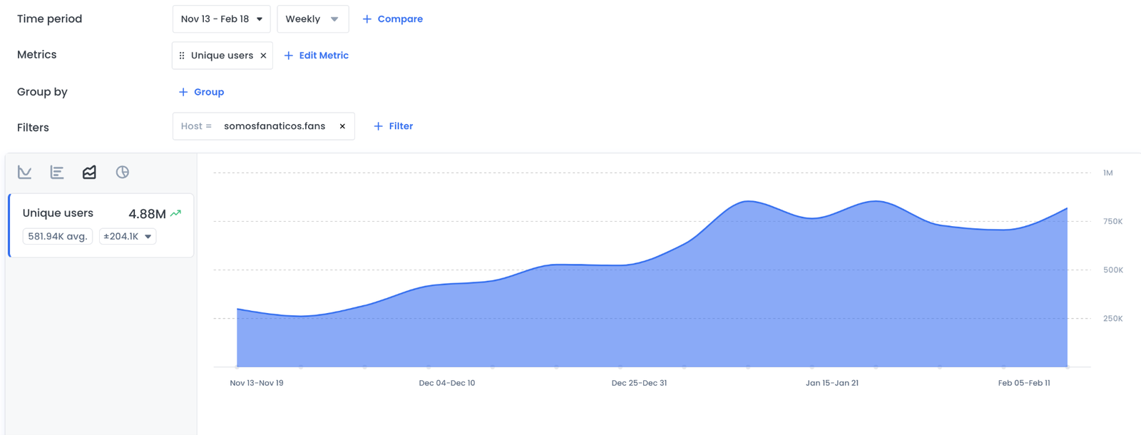 Gráfico de usuários únicos do Somos Fanáticos no Google Analytics em crescimento