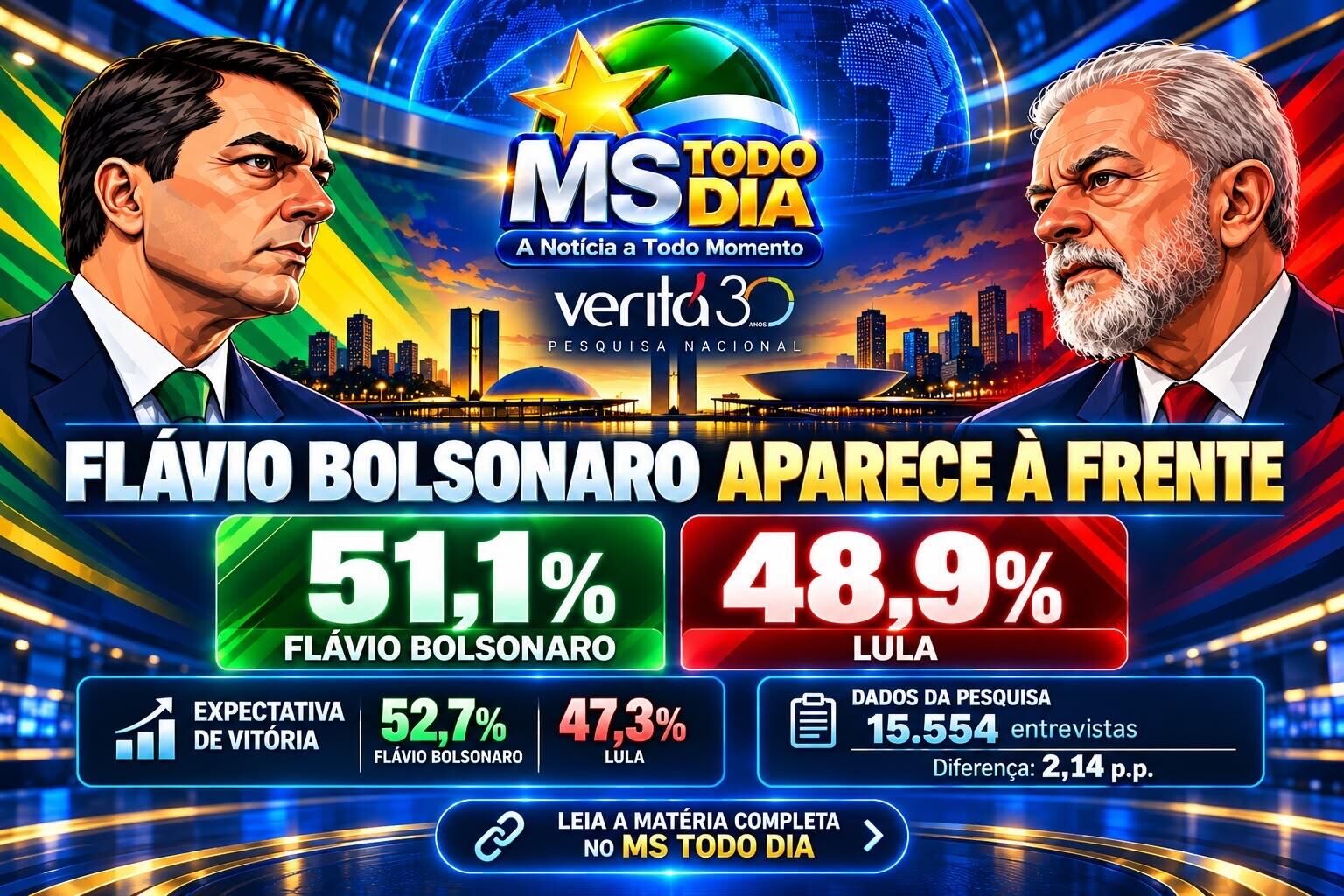 Imagem ilustrativa da matéria Pesquisa Veritá aponta Flávio Bolsonaro com 51,1% contra 48,9% de Lula no segundo turno das eleições 2026