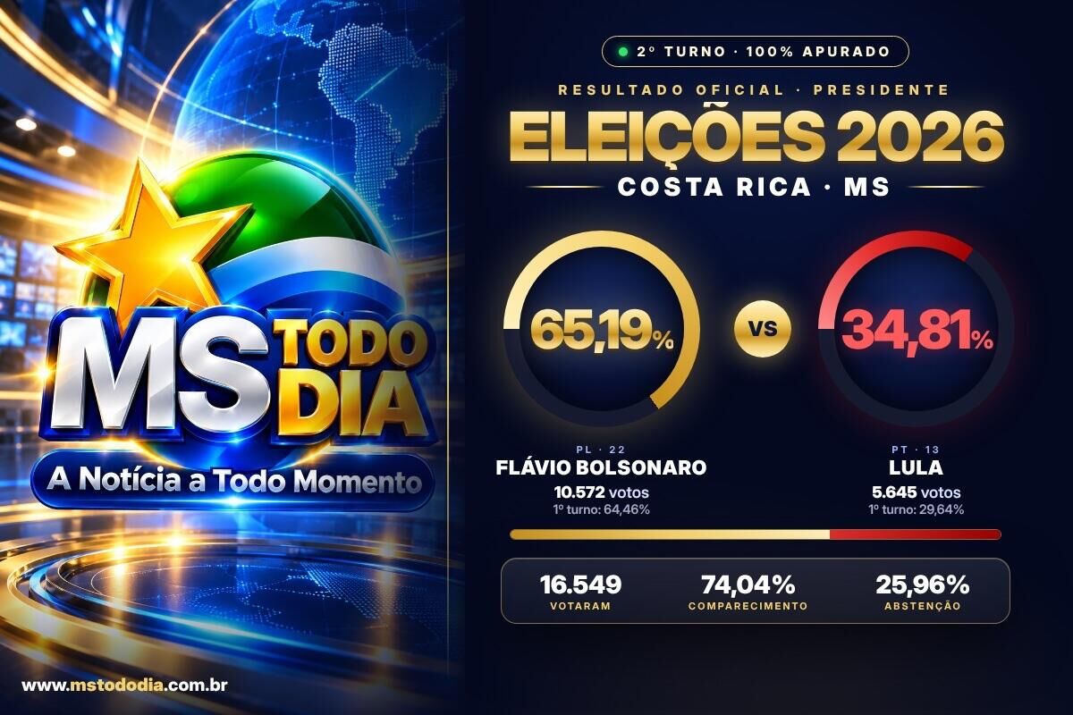 Imagem ilustrativa da matéria Resultado 2º turno em Costa Rica: Flávio Bolsonaro tem 65,19% e Lula 34,81%