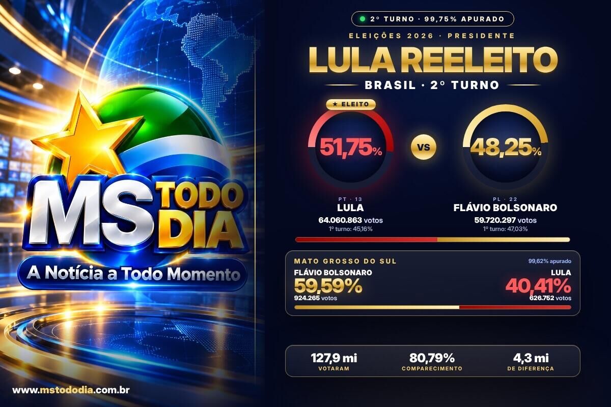 Imagem ilustrativa da matéria Lula é reeleito presidente com 51,75% dos votos; Flávio Bolsonaro vence em MS com 59,59%