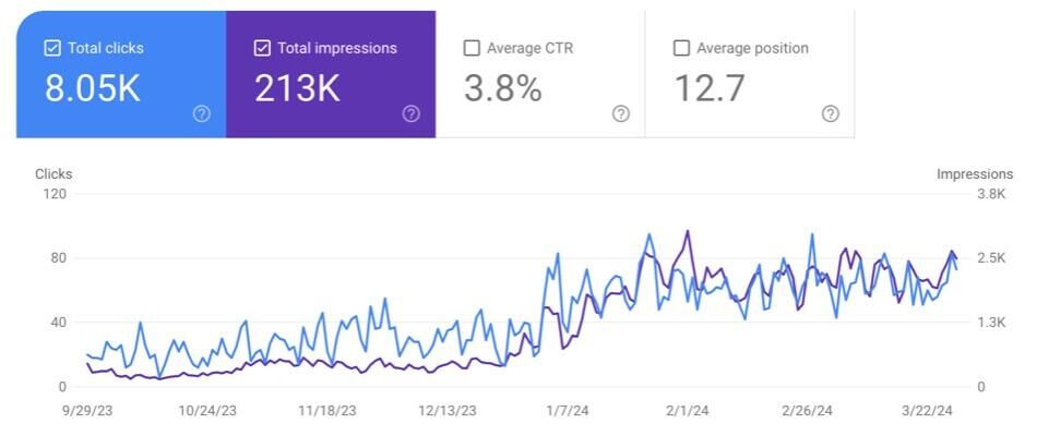 Relatório do Google mostrando o aumento de visitas em um site institucional