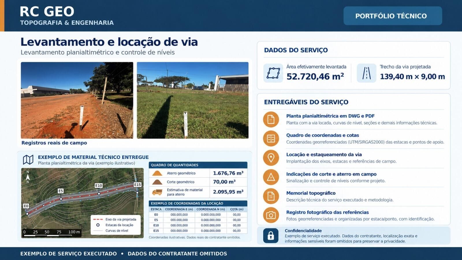 Ficha de portfólio técnico da RC Geo: levantamento planialtimétrico e locação de via, com fotos de campo, exemplo ilustrativo de planta e quadro de coordenadas