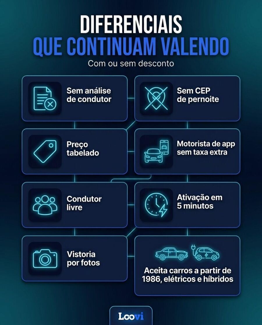 Infográfico mostrando os diferenciais da Loovi Seguros