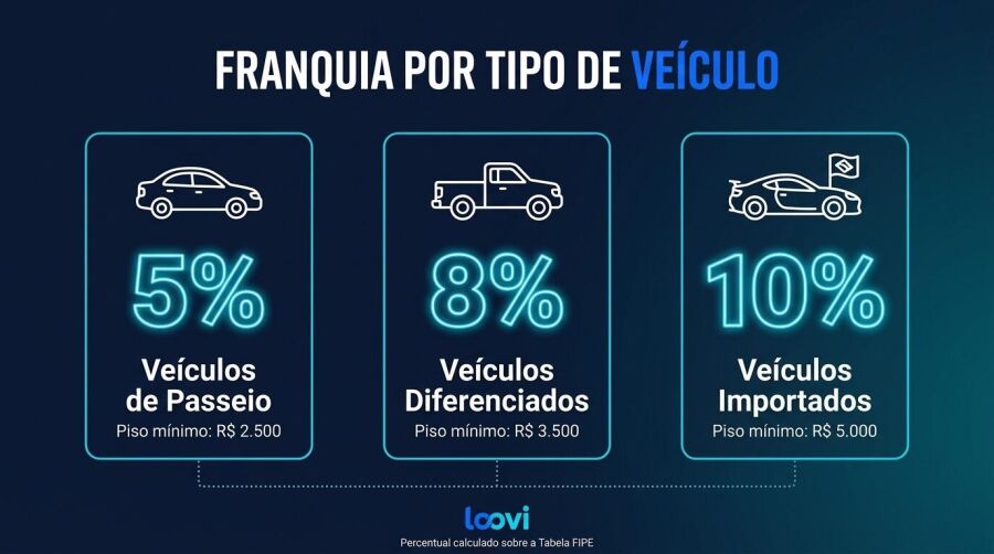 Infográfico mostrando três faixas de franquia do seguro Loovi: 5% para veículos de passeio, 8% para veículos diferenciados e 10% para veículos importados, cada uma com seu piso mínimo em reais.
