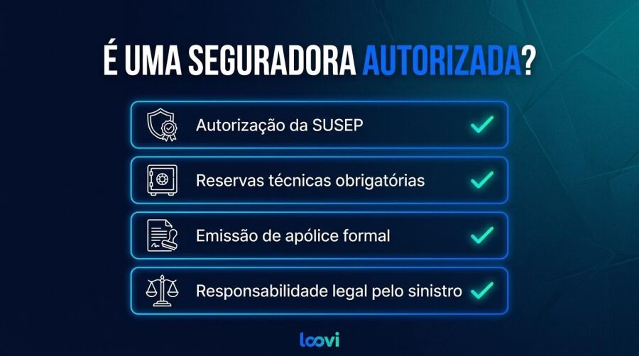 Checklist com quatro critérios marcados: autorização SUSEP, reservas técnicas, apólice formal e responsabilidade legal pelo sinistro.
