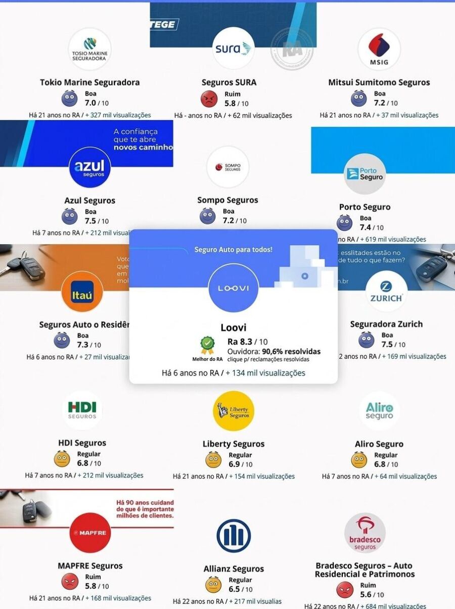 Comparativo de notas no Reclame Aqui entre a Loovi e outras seguradoras do mercado brasileiro, com a Loovi em destaque no centro com nota 8,3 - a mais alta do grupo comparado.
