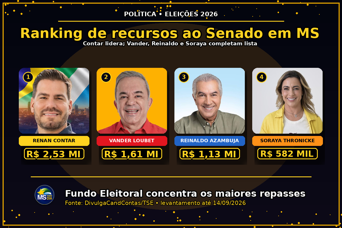 Imagem da notícia Fundo Eleitoral turbina Senado em MS: Contar tem R$ 2,53 milhões e Vander chega a R$ 1,61 milhão