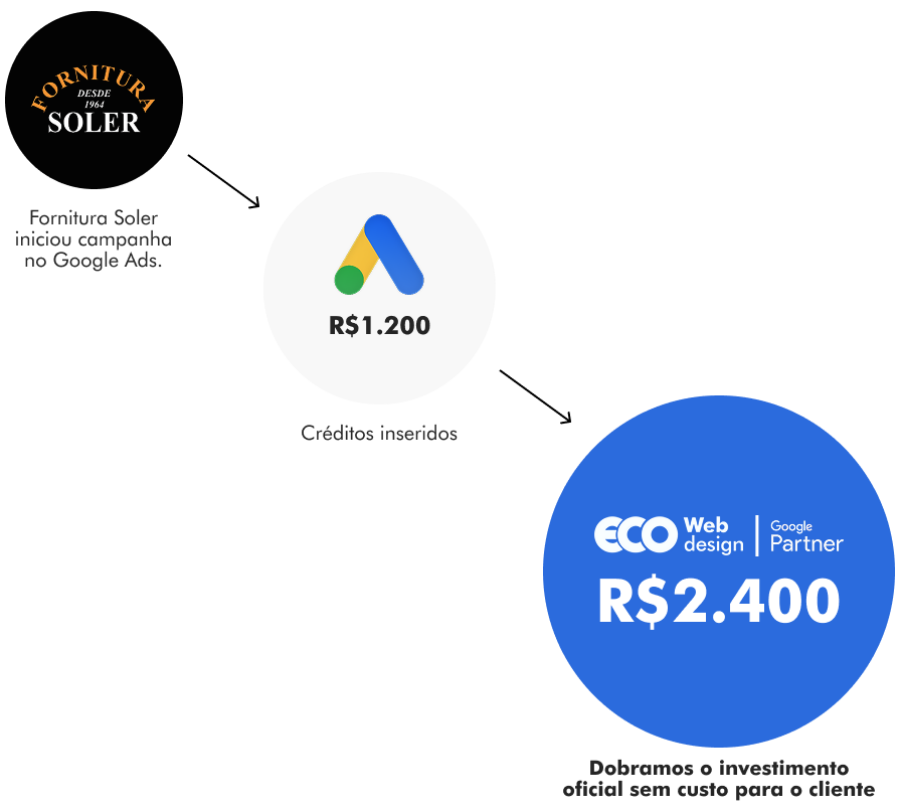 fornitura soler resultados loja virtual google ads