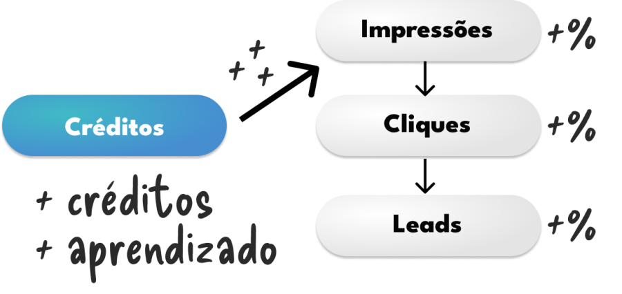 creditos aprendizado