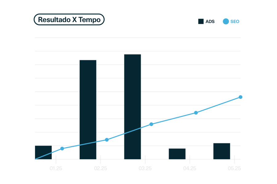 Quando e necessario resultados mais rapidos copiar