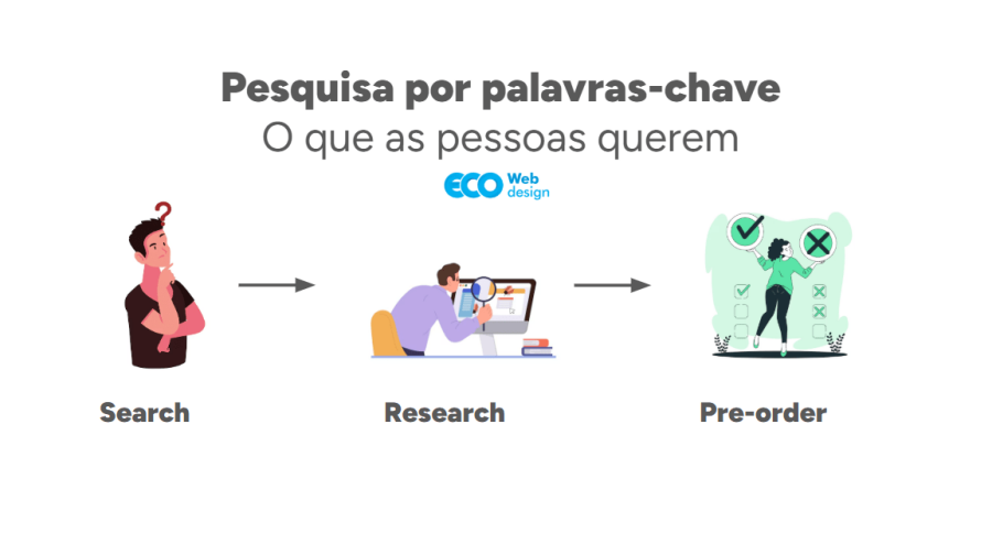 palavras chave para o Google   Eco Webdesign