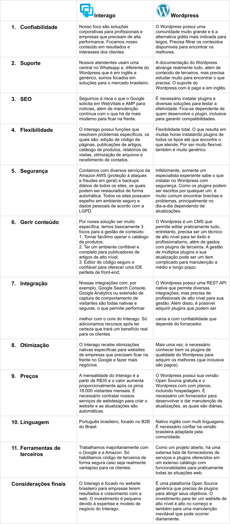 diferenças interago wordpress
