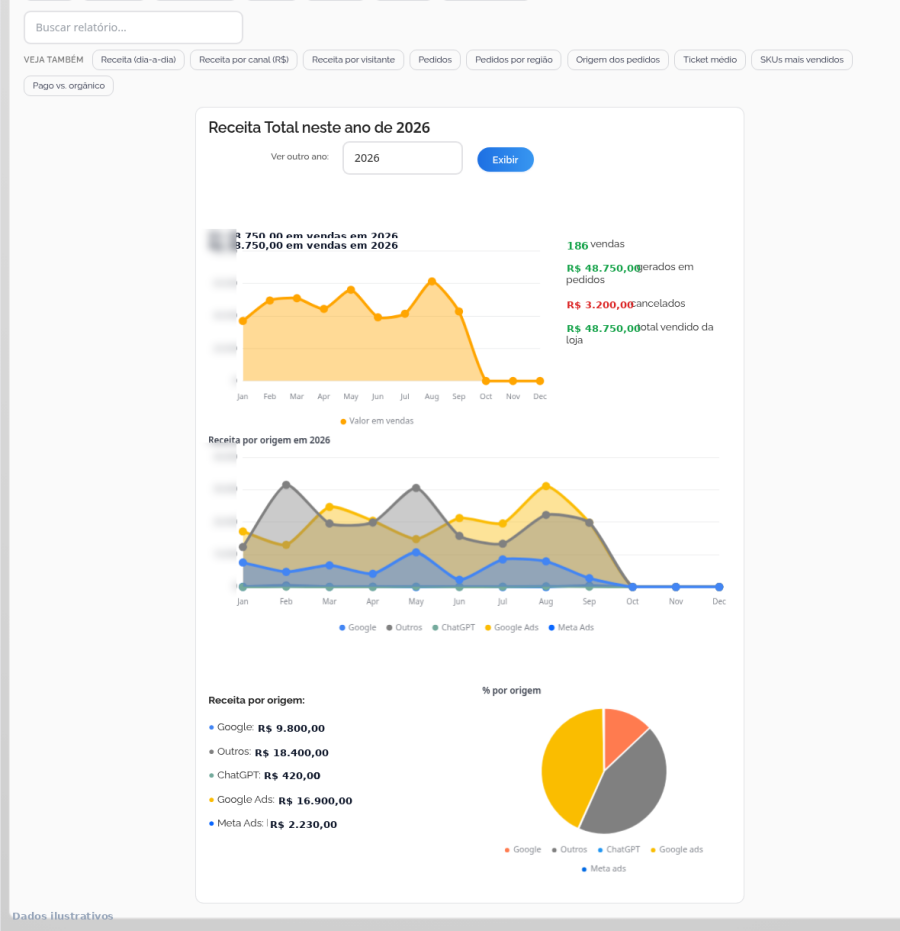 Hub de Relatórios com gráfico em card e faixa Veja também