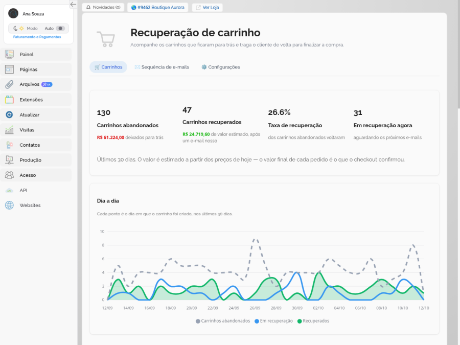 Aba Carrinhos da Recuperação de carrinho com os cards de carrinhos abandonados, recuperados e taxa de recuperação, e o gráfico Dia a dia com três linhas e legenda