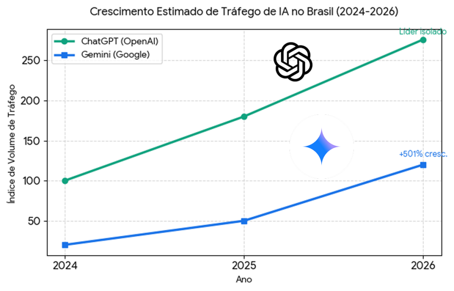 Imagem crescimento_gpt_gemini