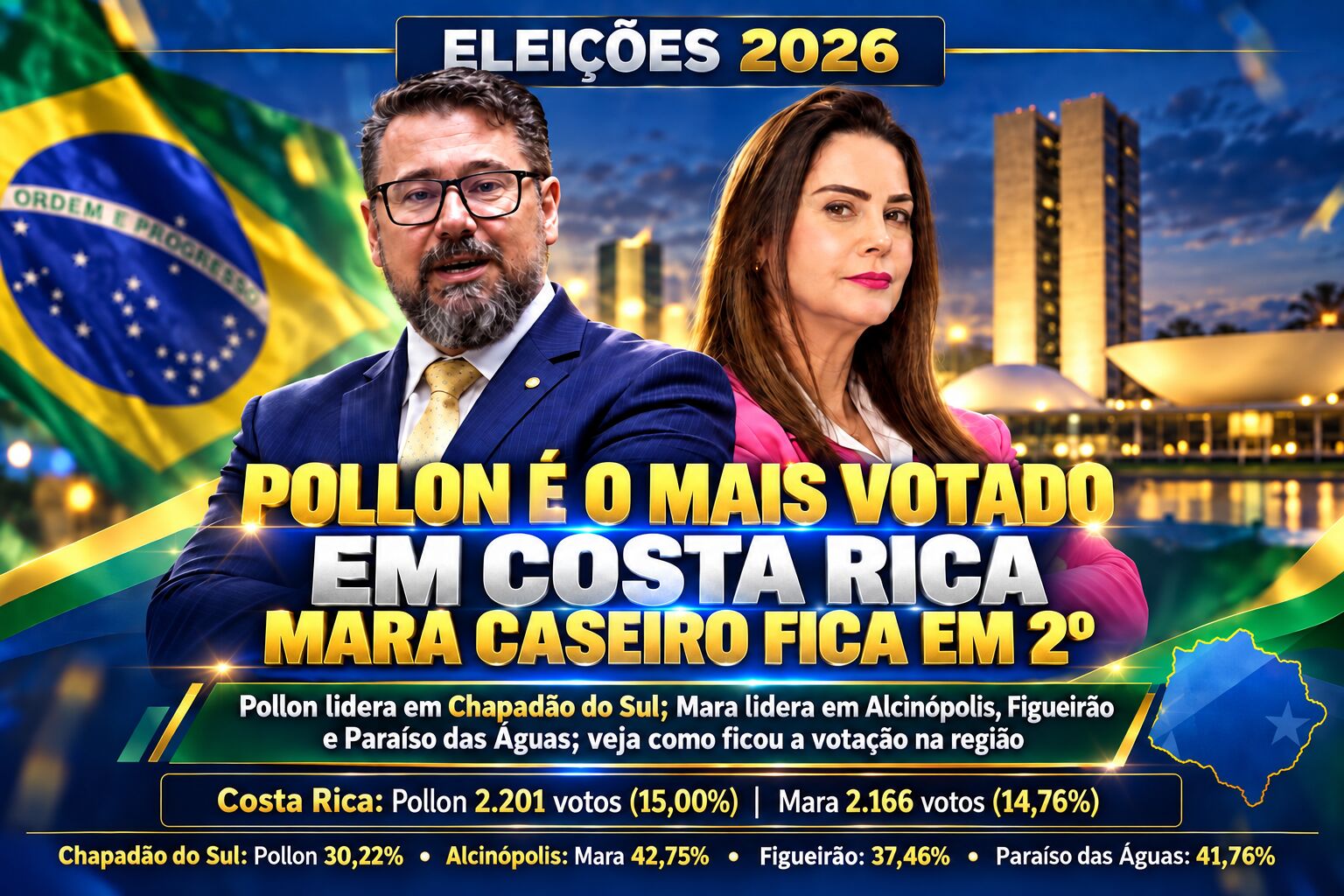 Ilustração da notícia Pollon é o mais votado em Costa Rica e Chapadão do Sul; Mara Caseiro lidera em Alcinópolis, Figueirão e Paraíso da MS Todo dia