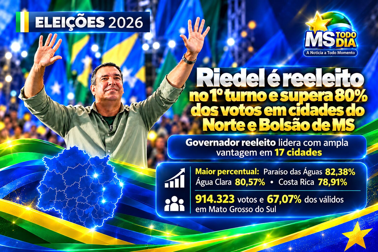 Ilustração da notícia Riedel é reeleito no 1º turno e supera 80% dos votos em cidades do Norte e Bolsão de MS