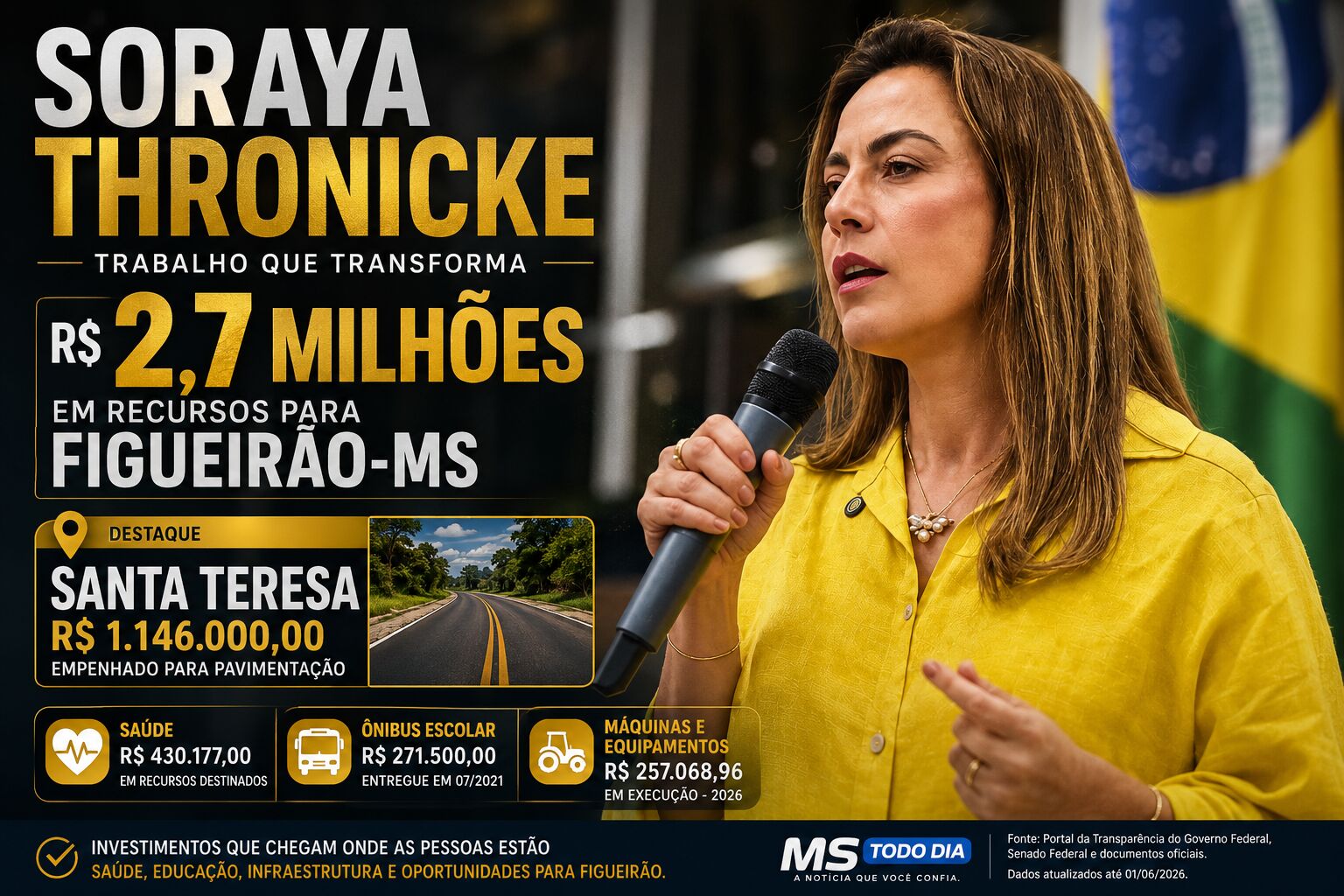 Imagem da notícia Soraya soma R$ 2,7 milhões em recursos para Figueirão; R$ 1,146 milhão já está empenhado para asfalto na Santa Teresa