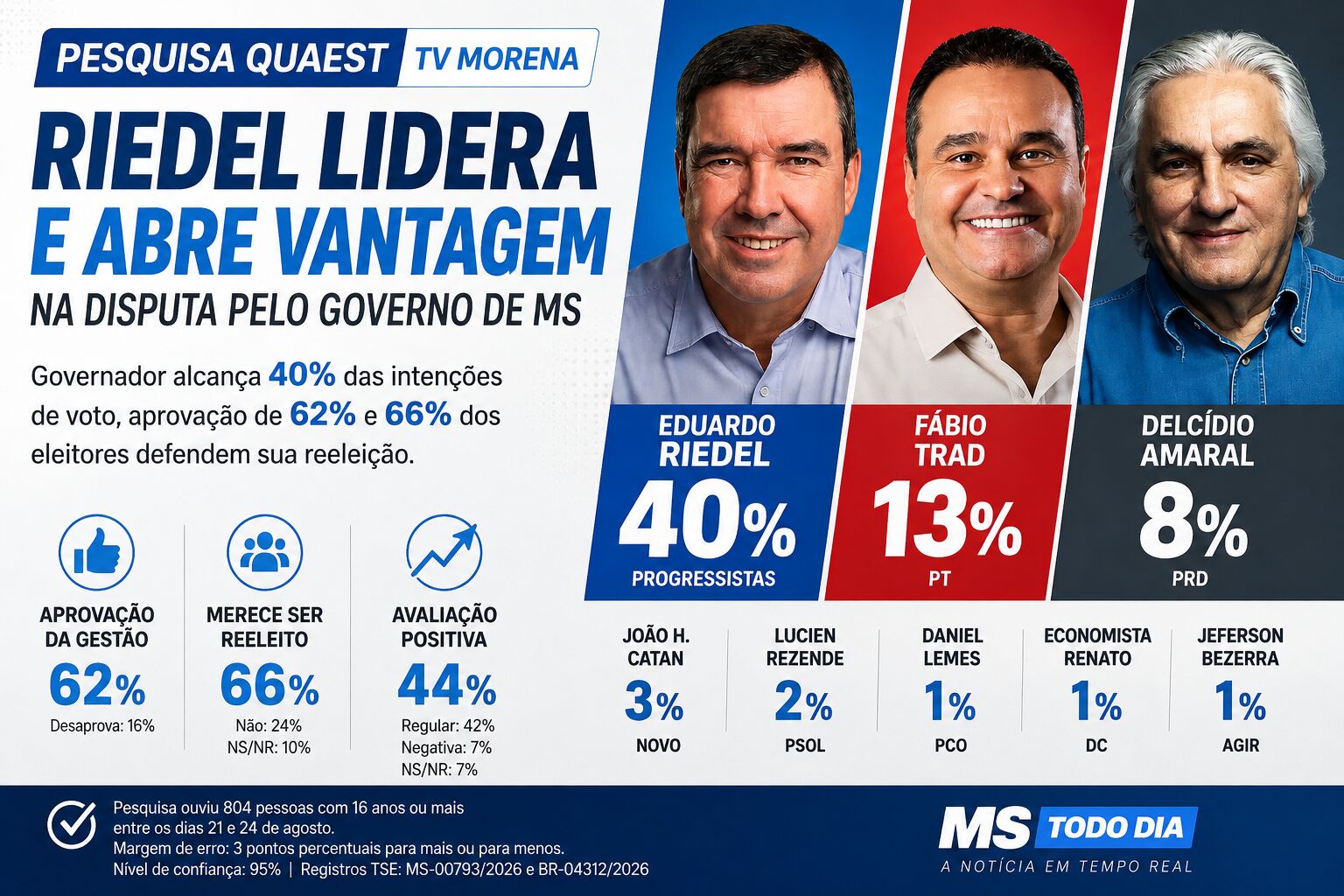 Imagem da notícia Riedel lidera disputa pelo Governo de MS e 66% dos eleitores defendem sua reeleição, aponta Quaest