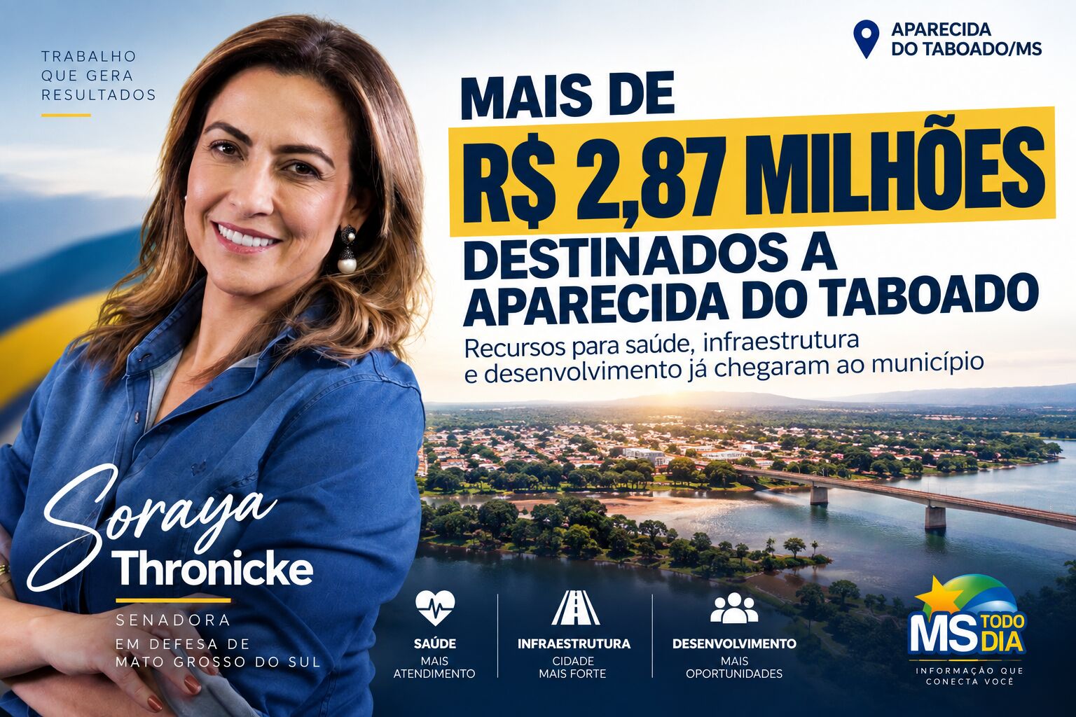 Imagem de compartilhamento para o artigo Soraya soma R$ 2,87 milhões destinados a Aparecida do Taboado; saúde concentra R$ 1,37 milhão já recebido da MS Todo dia