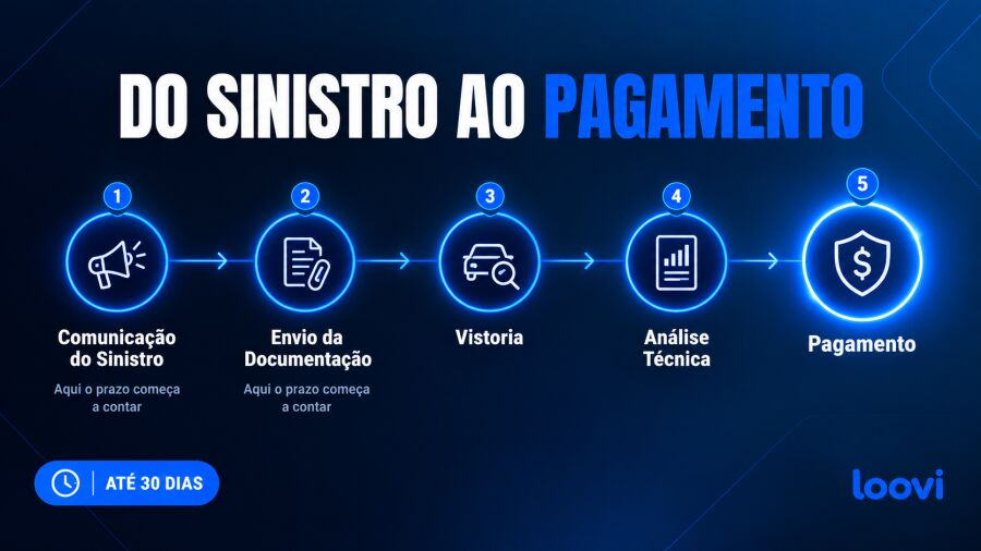 Infográfico do fluxo de indenização da Loovi em 5 etapas: Comunicação do Sinistro, Envio da Documentação, Vistoria, Análise Técnica e Pagamento, destacando prazo total de até 30 dias.