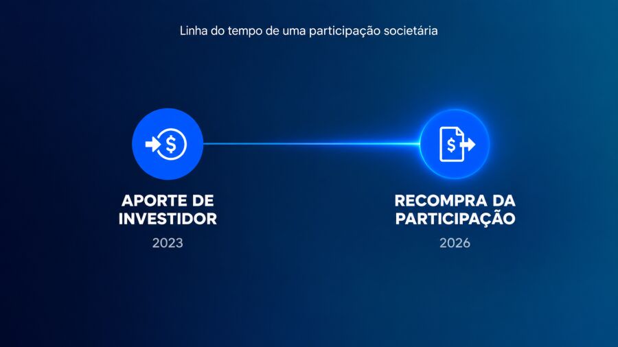 Linha do tempo mostrando o aporte de Pablo Marçal na Loovi em 2023 e a recompra da participação pela holding do grupo em 2026.
