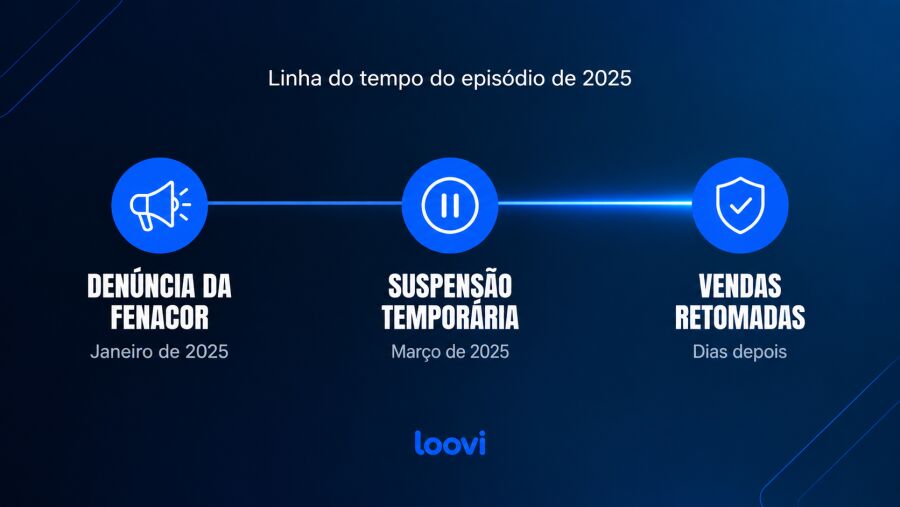 Linha do tempo simplificada do episódio de suspensão temporária da Loovi em 2025: denúncia, suspensão e retomada das vendas.
