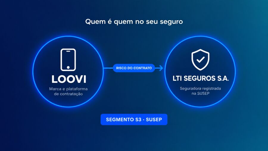 Diagrama mostrando a relação entre a Loovi, como marca e plataforma de contratação, e a LTI Seguros S.A., a seguradora registrada na SUSEP que assume o risco do contrato.
