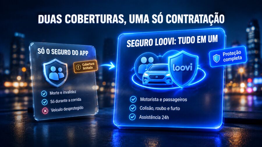 Comparação entre o seguro do aplicativo, limitado a pessoas durante a corrida, e o seguro Loovi, que soma essa proteção à cobertura completa do veículo