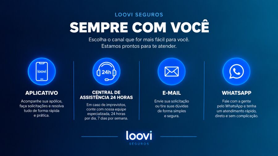 Infográfico com os canais de atendimento da Loovi: aplicativo, central de assistência 24 horas, e-mail e WhatsApp.